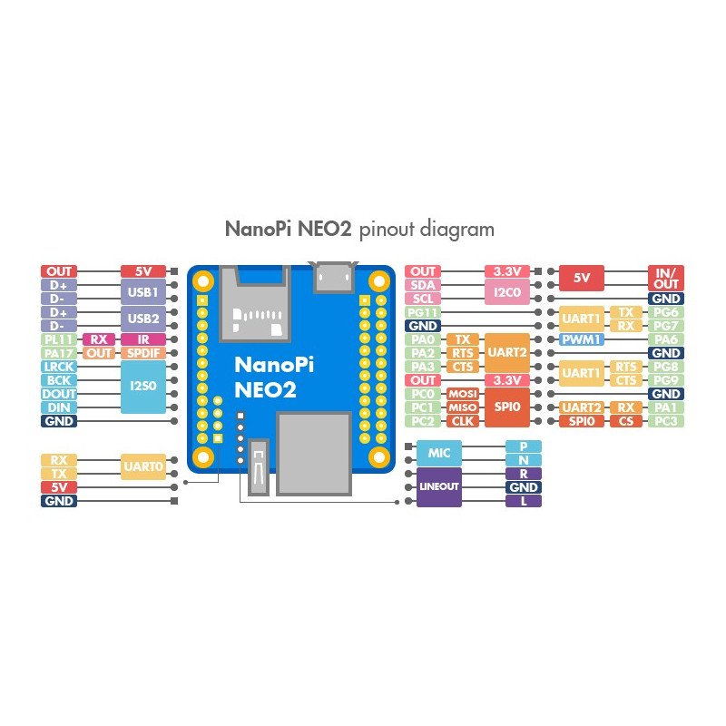 NanoPi NEO2 - Allwinner H5 Quad-Core 1GHz + 512 MB RAM