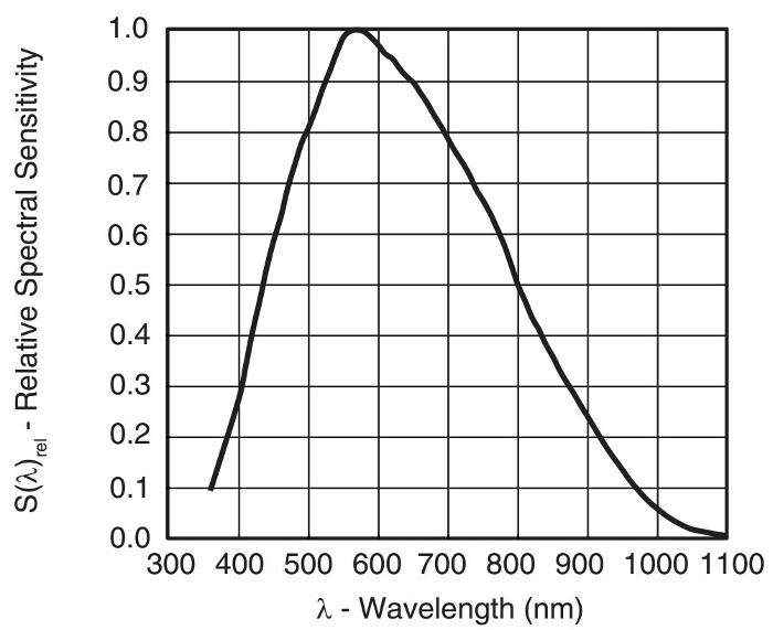Czułość fototranzystora TEFT4300 w funkcji długości fali