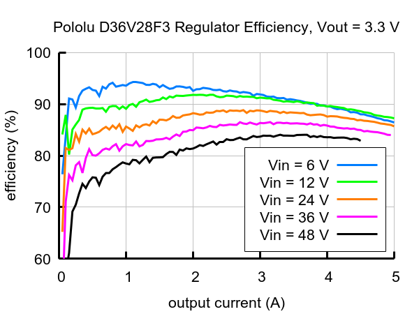 Účinnost převaděče D36V28F3