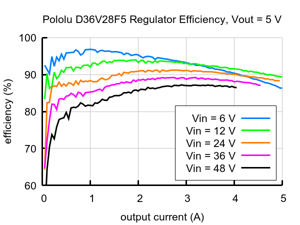 Účinnost převaděče D36V28F5
