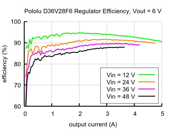 Účinnost převaděče D36V28F6