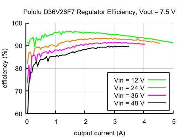 Účinnost převaděče D36V28F7