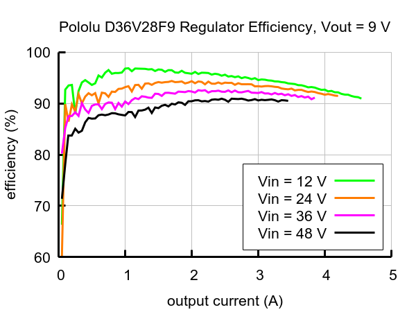 Účinnost převaděče D36V28F9