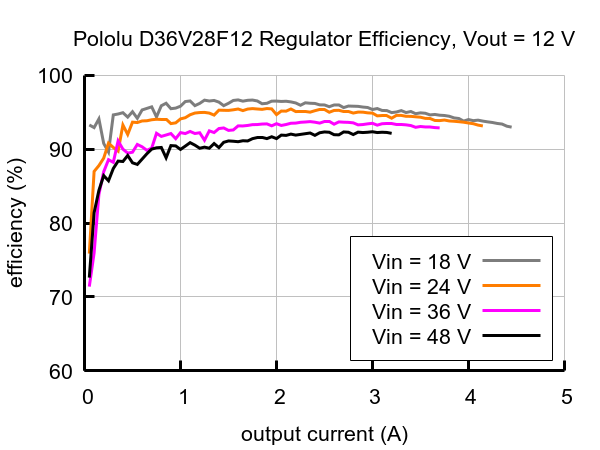 Účinnost převaděče D36V28F12