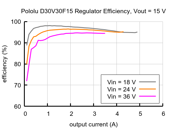 D30V30F15 - snižující měnič - 15 V 2,7 A - Pololu 4897 - tabulka účinnosti systému