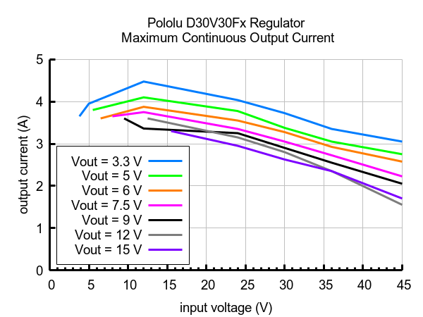 D30V30F9 - step-down měnič - 9 V 2,9 A - Pololu 4895 - max. výstupní proud
