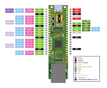 W55RP20-EVB-PICO - deska s mikrokontrolérem RP2040 a Ethernetem - WIZnet