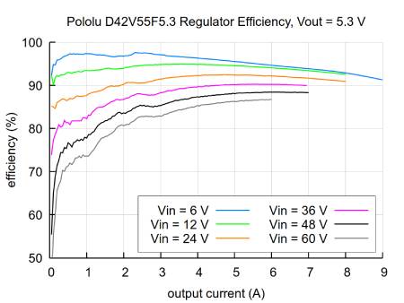 D42V55F5.3 - snižující měnič - 5,3 V 6 A - Pololu 5572