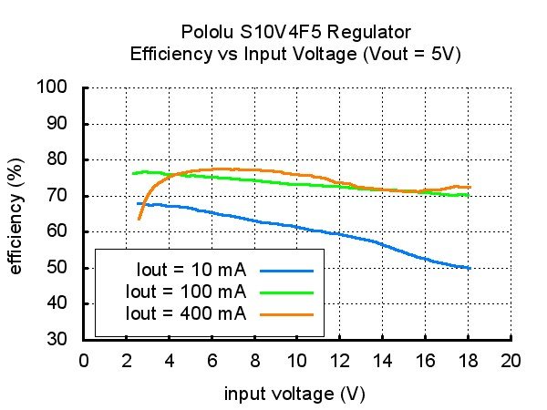 Przetwornica S10V4F5 - sprawność układu w zależności od napięcia wejściowego